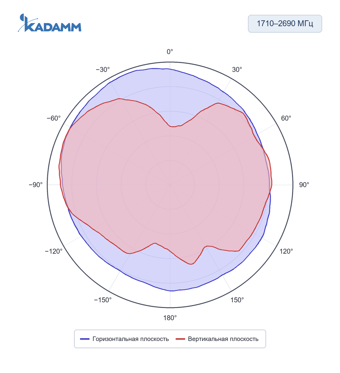 Диаграмма направленности KADAMM AOU-617/2690-4-2P: 1710–2690 МГц, горизонтальная и вертикальная плоскости, исполнение KADAMM AOU-617/2690-4-2P, частота замера 1710 МГц