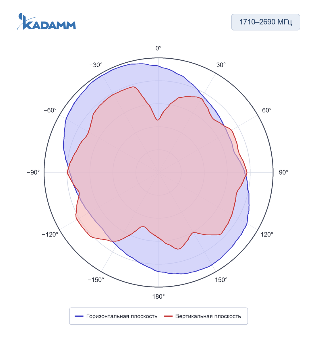 Диаграмма направленности KADAMM AOU-617/2690-4-2P: 1710–2690 МГц, горизонтальная и вертикальная плоскости, исполнение KADAMM AOU-617/2690-4-2P, частота замера 2700 МГц