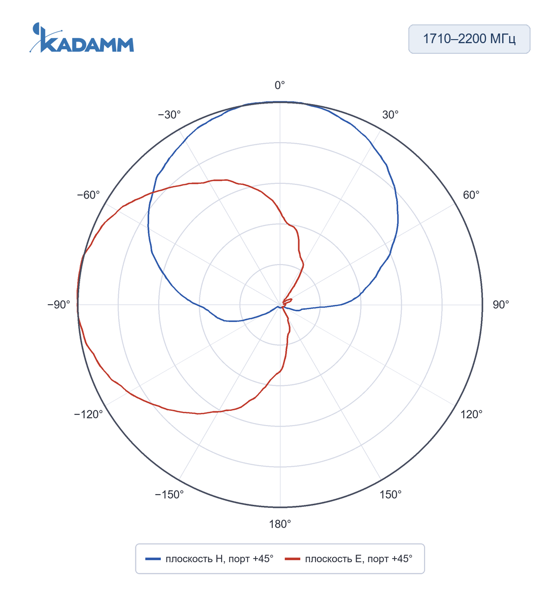 Диаграмма направленности KADAMM O-ATP9-1710/2700M: 1710–2200 МГц, плоскости H и E (по листу), исполнение KADAMM O-ATP9-1710/2700M, частота замера 1710 МГц, порт +45°