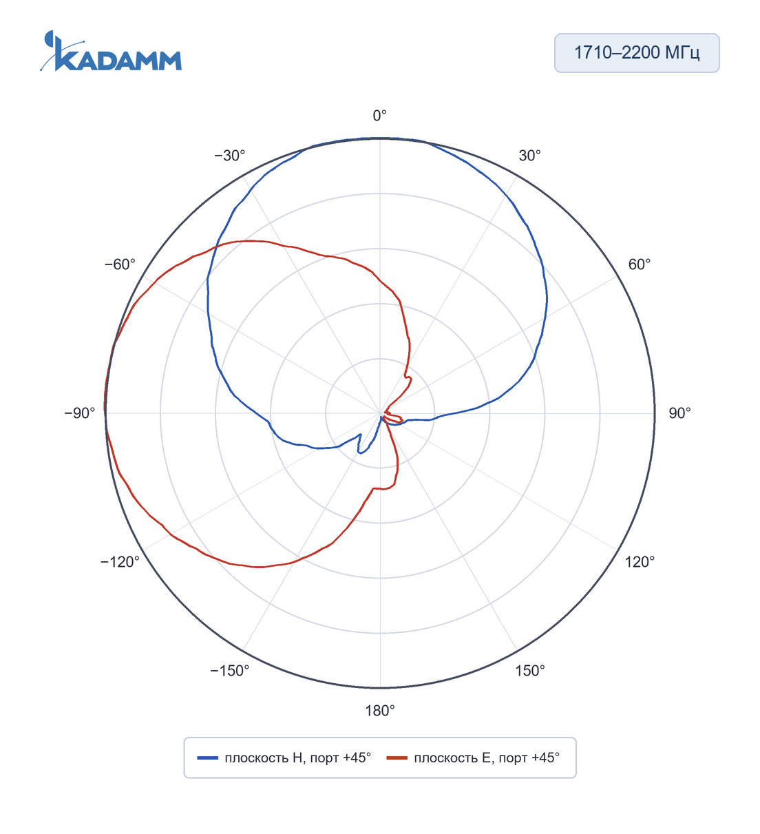 Диаграмма направленности KADAMM O-ATP9-1710/2700M: 1710–2200 МГц, плоскости H и E (по листу), исполнение KADAMM O-ATP9-1710/2700M, частота замера 1880 МГц, порт +45°