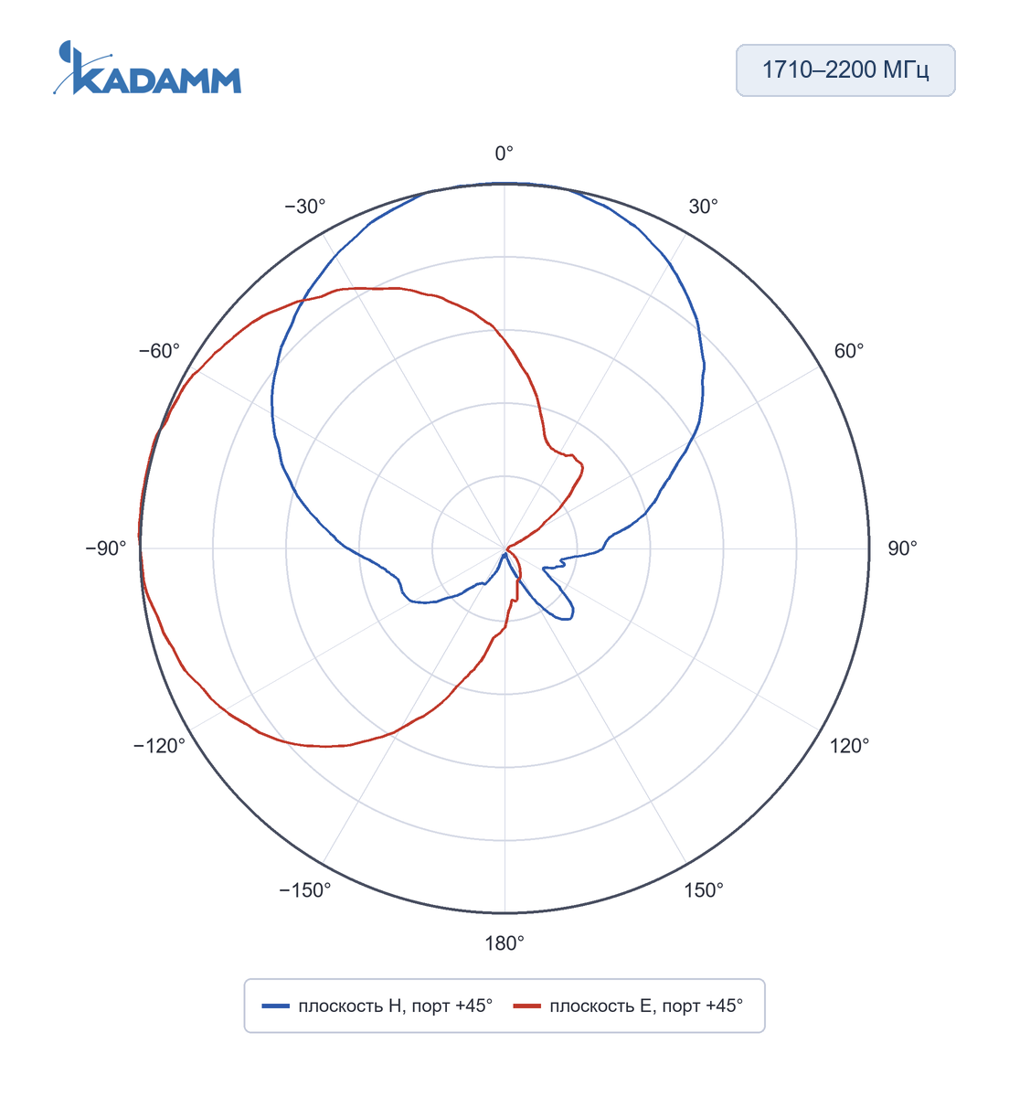 Диаграмма направленности KADAMM O-ATP9-1710/2700M: 1710–2200 МГц, плоскости H и E (по листу), исполнение KADAMM O-ATP9-1710/2700M, частота замера 2200 МГц, порт +45°