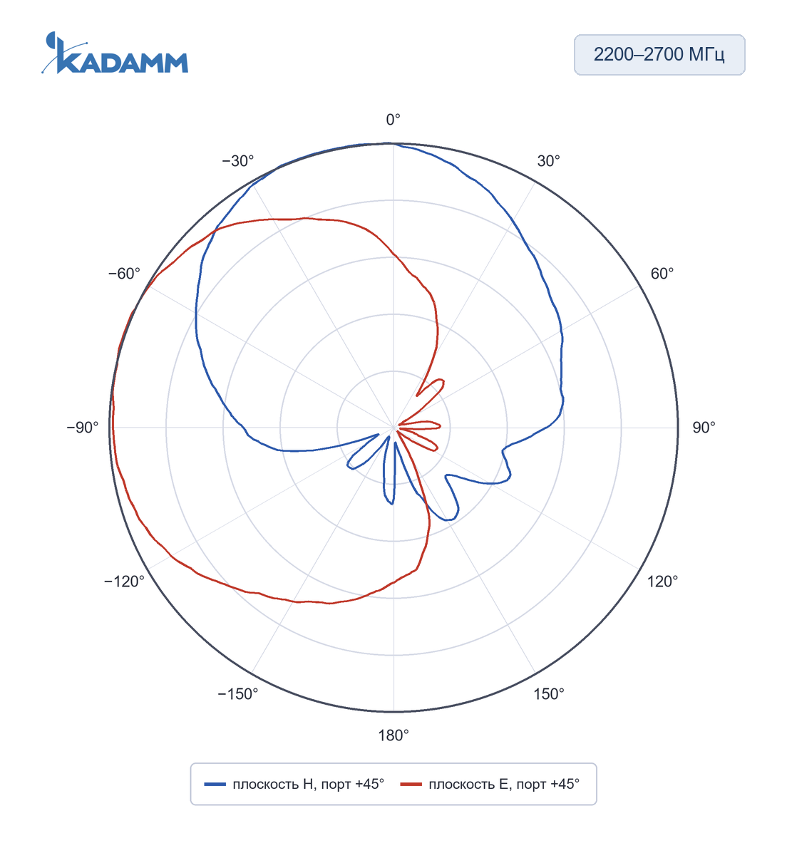 Диаграмма направленности KADAMM O-ATP9-1710/2700M: 2200–2700 МГц, плоскости H и E (по листу), исполнение KADAMM O-ATP9-1710/2700M, частота замера 2500 МГц, порт +45°