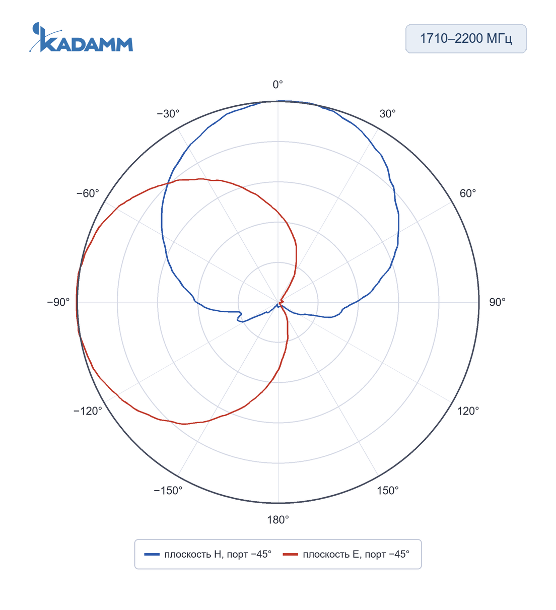 Диаграмма направленности KADAMM O-ATP9-1710/2700M: 1710–2200 МГц, плоскости H и E (по листу), исполнение KADAMM O-ATP9-1710/2700M, частота замера 1710 МГц, порт -45°