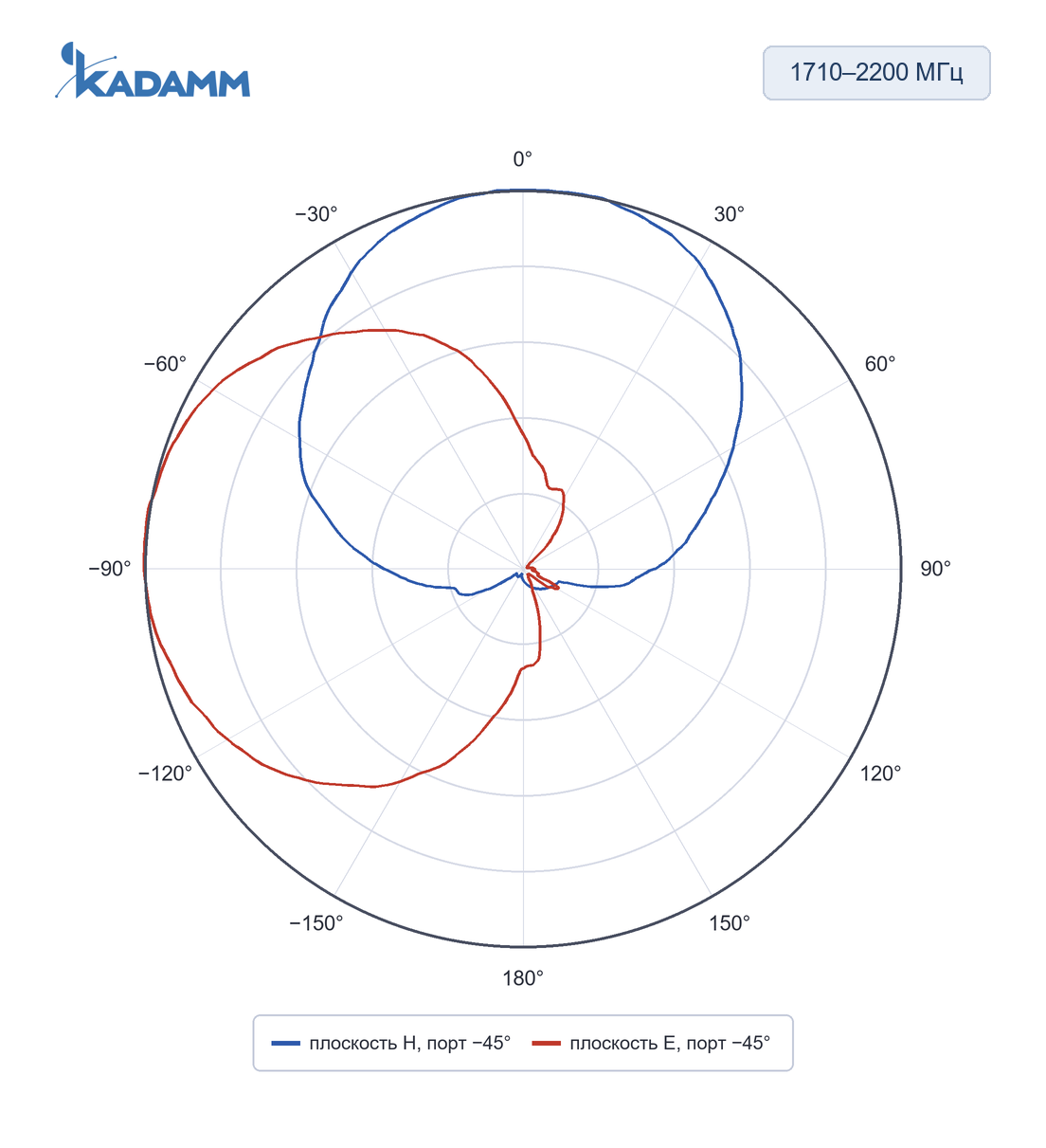 Диаграмма направленности KADAMM O-ATP9-1710/2700M: 1710–2200 МГц, плоскости H и E (по листу), исполнение KADAMM O-ATP9-1710/2700M, частота замера 1880 МГц, порт -45°