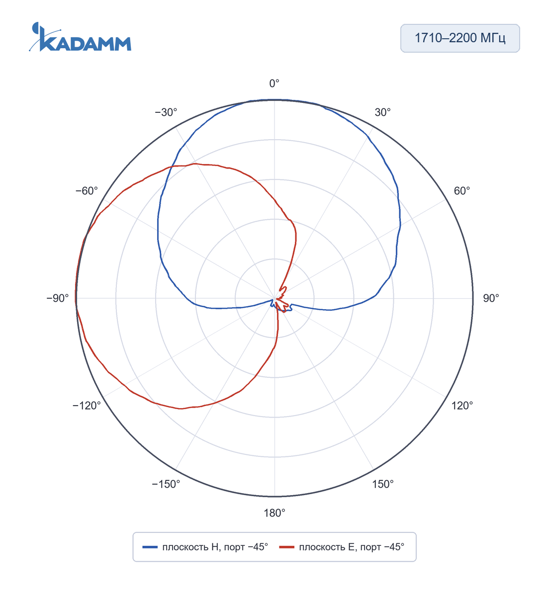 Диаграмма направленности KADAMM O-ATP9-1710/2700M: 1710–2200 МГц, плоскости H и E (по листу), исполнение KADAMM O-ATP9-1710/2700M, частота замера 2200 МГц, порт -45°