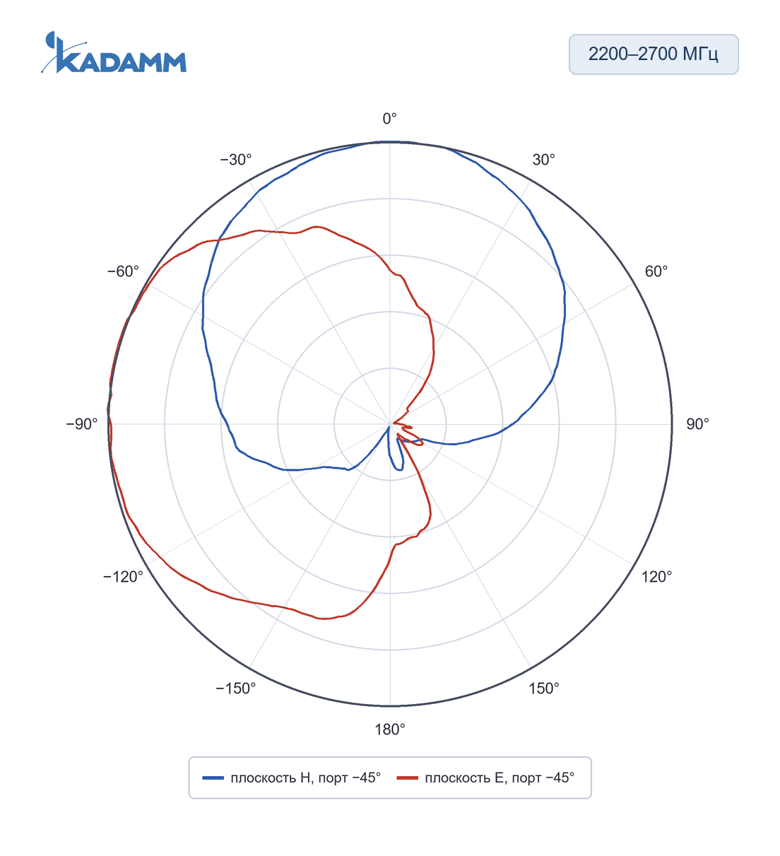 Диаграмма направленности KADAMM O-ATP9-1710/2700M: 2200–2700 МГц, плоскости H и E (по листу), исполнение KADAMM O-ATP9-1710/2700M, частота замера 2500 МГц, порт -45°