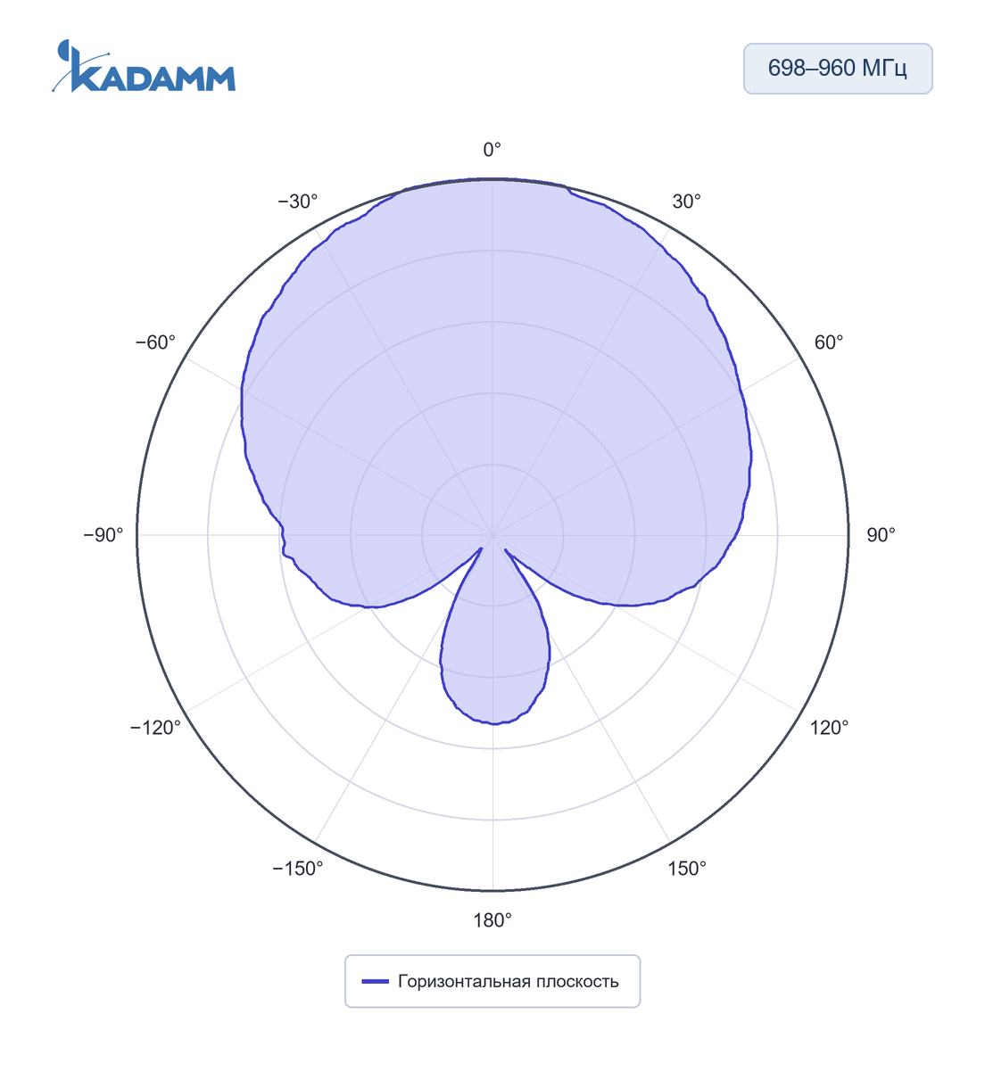 Диаграмма направленности KADAMM I-ATP7-350/6000S: 698–960 МГц, горизонтальная плоскость, частота замера 900 МГц