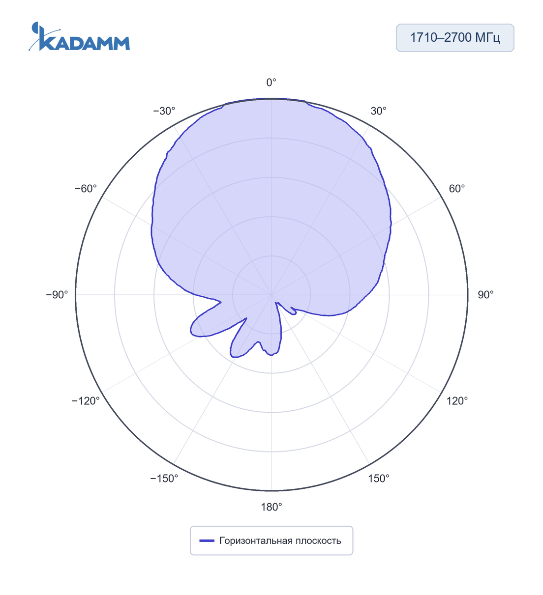 Диаграмма направленности KADAMM I-ATP7-350/6000S: 1710–2700 МГц, горизонтальная плоскость, частота замера 1710 МГц