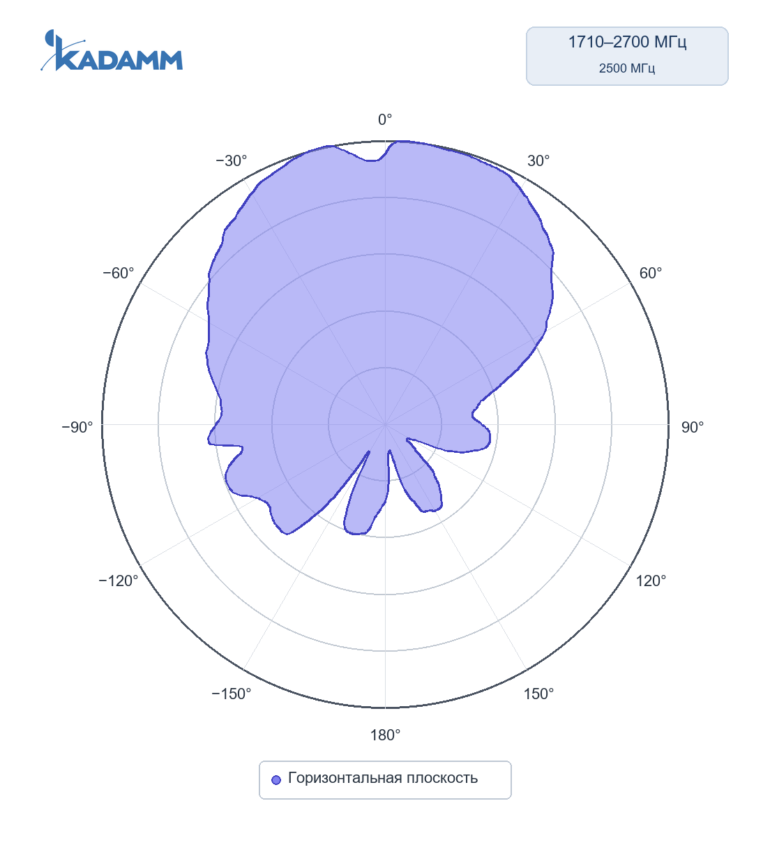Диаграмма направленности KADAMM I-ATP7-350/6000S: 1710–2700 МГц, горизонтальная плоскость, частота замера 2500 МГц