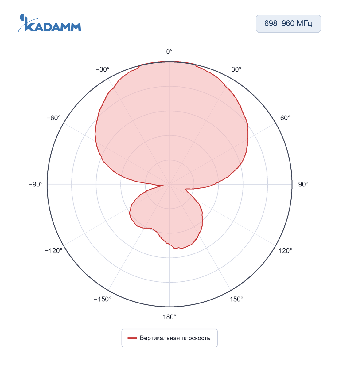 Диаграмма направленности KADAMM I-ATP7-350/6000S: 698–960 МГц, вертикальная плоскость, частота замера 900 МГц
