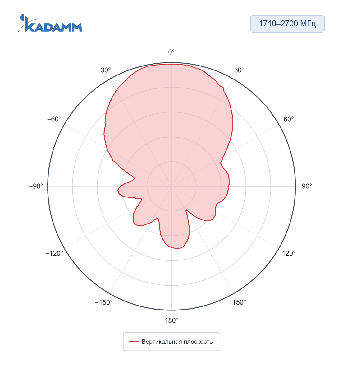 Диаграмма направленности KADAMM I-ATP7-350/6000S: 1710–2700 МГц, вертикальная плоскость, частота замера 1710 МГц