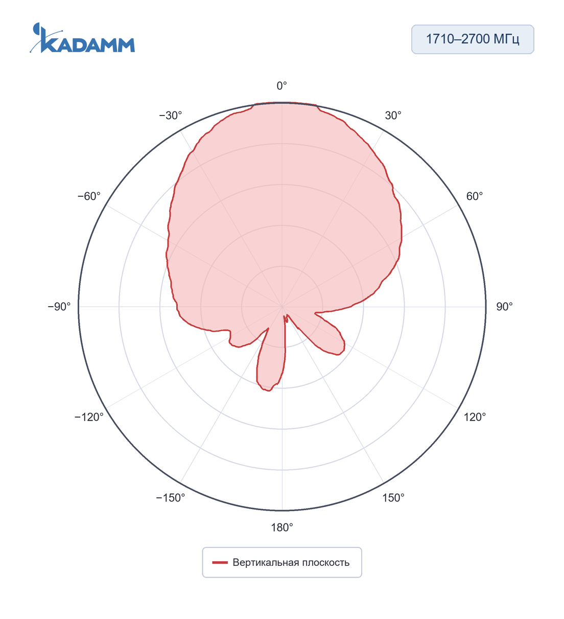 Диаграмма направленности KADAMM I-ATP7-350/6000S: 1710–2700 МГц, вертикальная плоскость, частота замера 2500 МГц