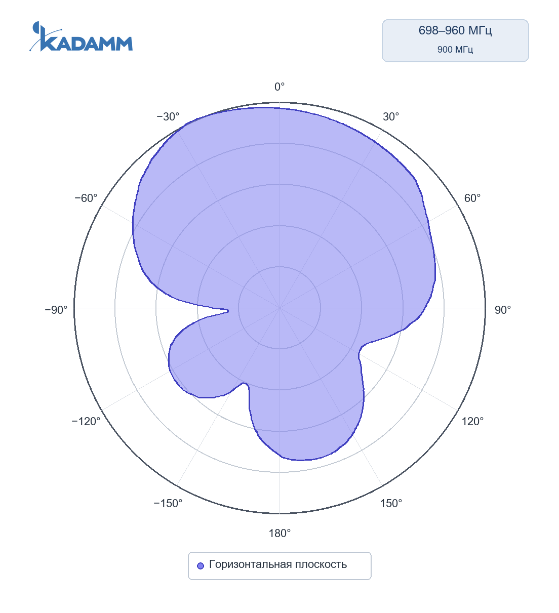 Диаграмма направленности KADAMM I-ATP7-617/6000S: 698–960 МГц, горизонтальная плоскость, частота замера 900 МГц