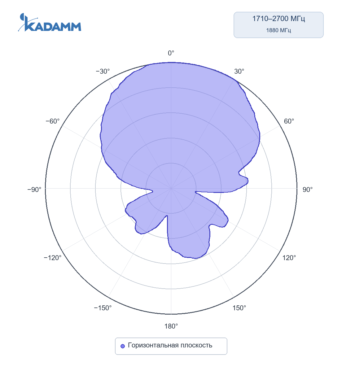 Диаграмма направленности KADAMM I-ATP7-617/6000S: 1710–2700 МГц, горизонтальная плоскость, частота замера 1880 МГц
