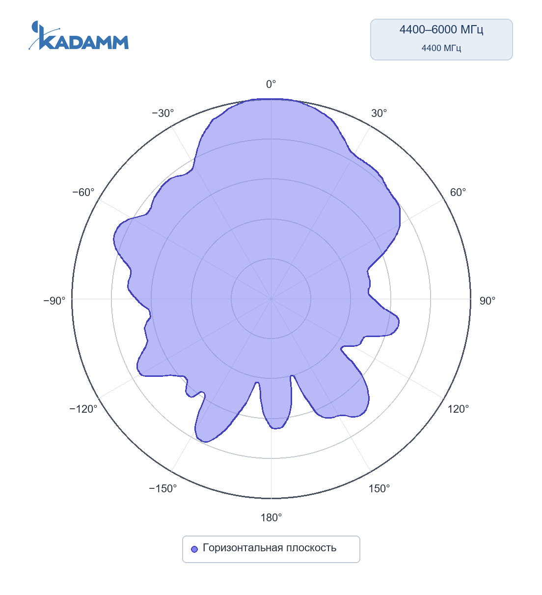 Диаграмма направленности KADAMM I-ATP7-617/6000S: 4400–6000 МГц, горизонтальная плоскость, частота замера 4400 МГц