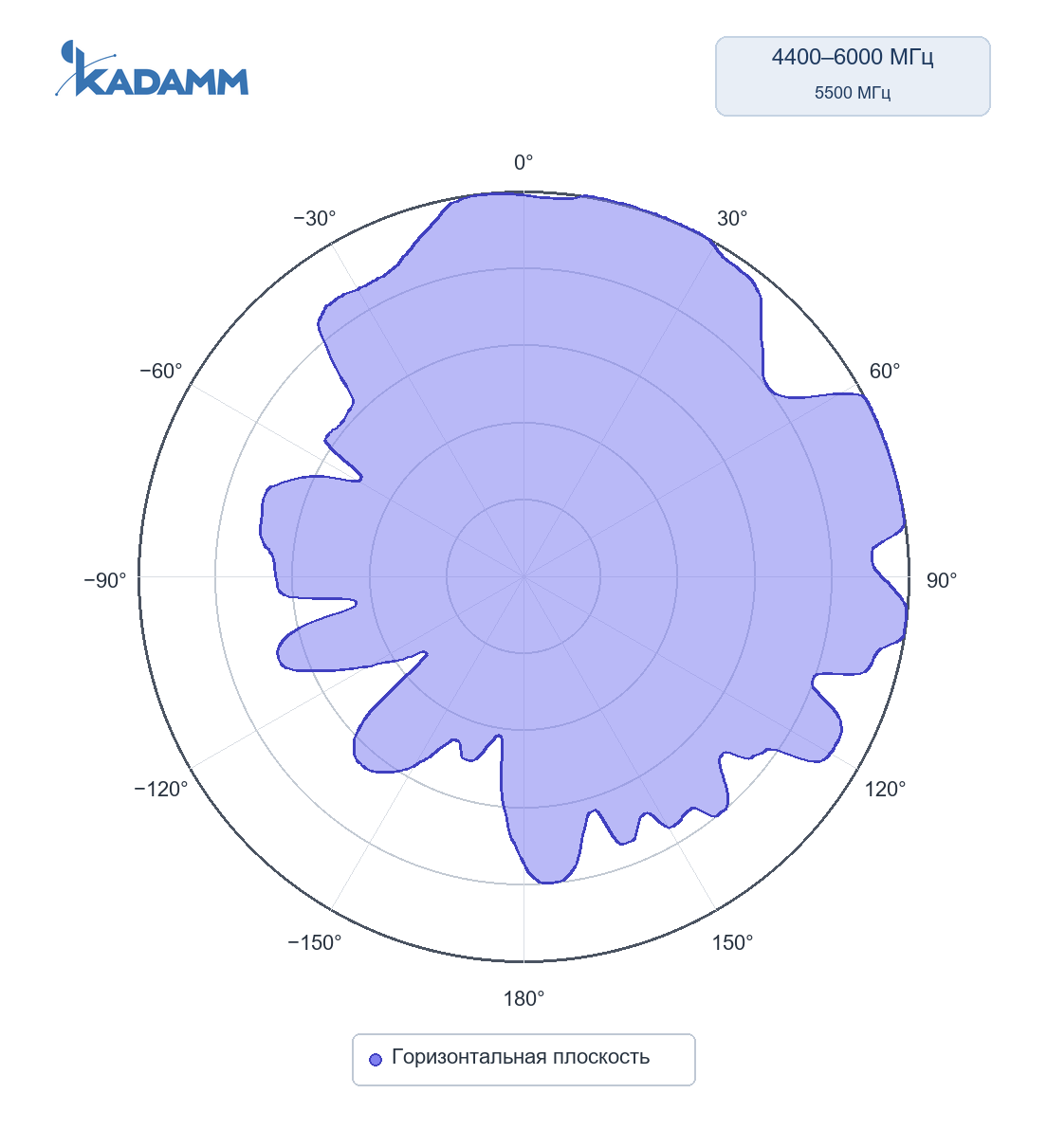 Диаграмма направленности KADAMM I-ATP7-617/6000S: 4400–6000 МГц, горизонтальная плоскость, частота замера 5500 МГц