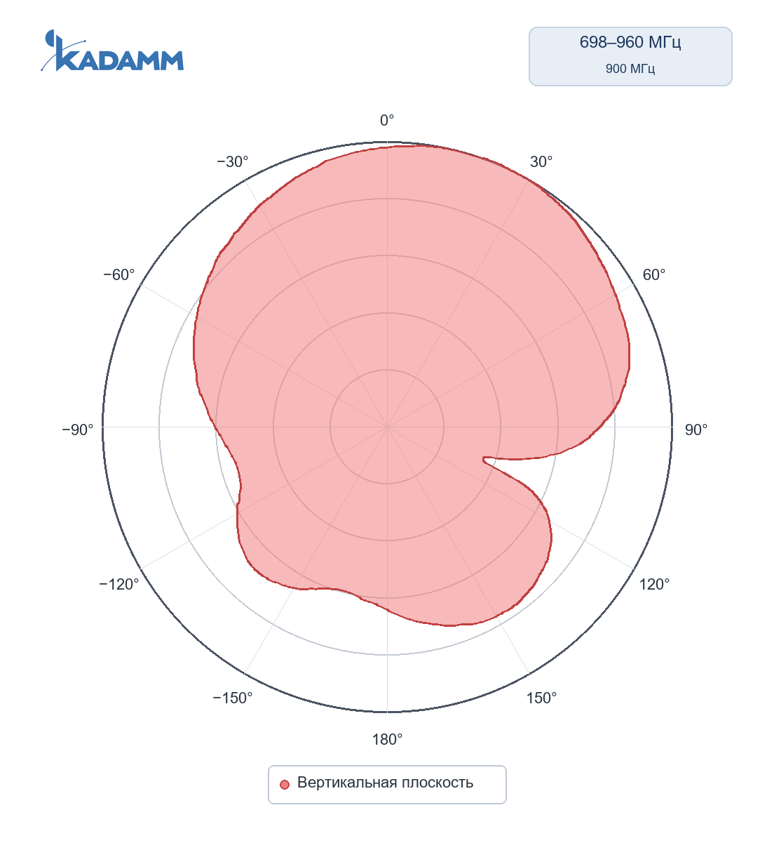 Диаграмма направленности KADAMM I-ATP7-617/6000S: 698–960 МГц, вертикальная плоскость, частота замера 900 МГц