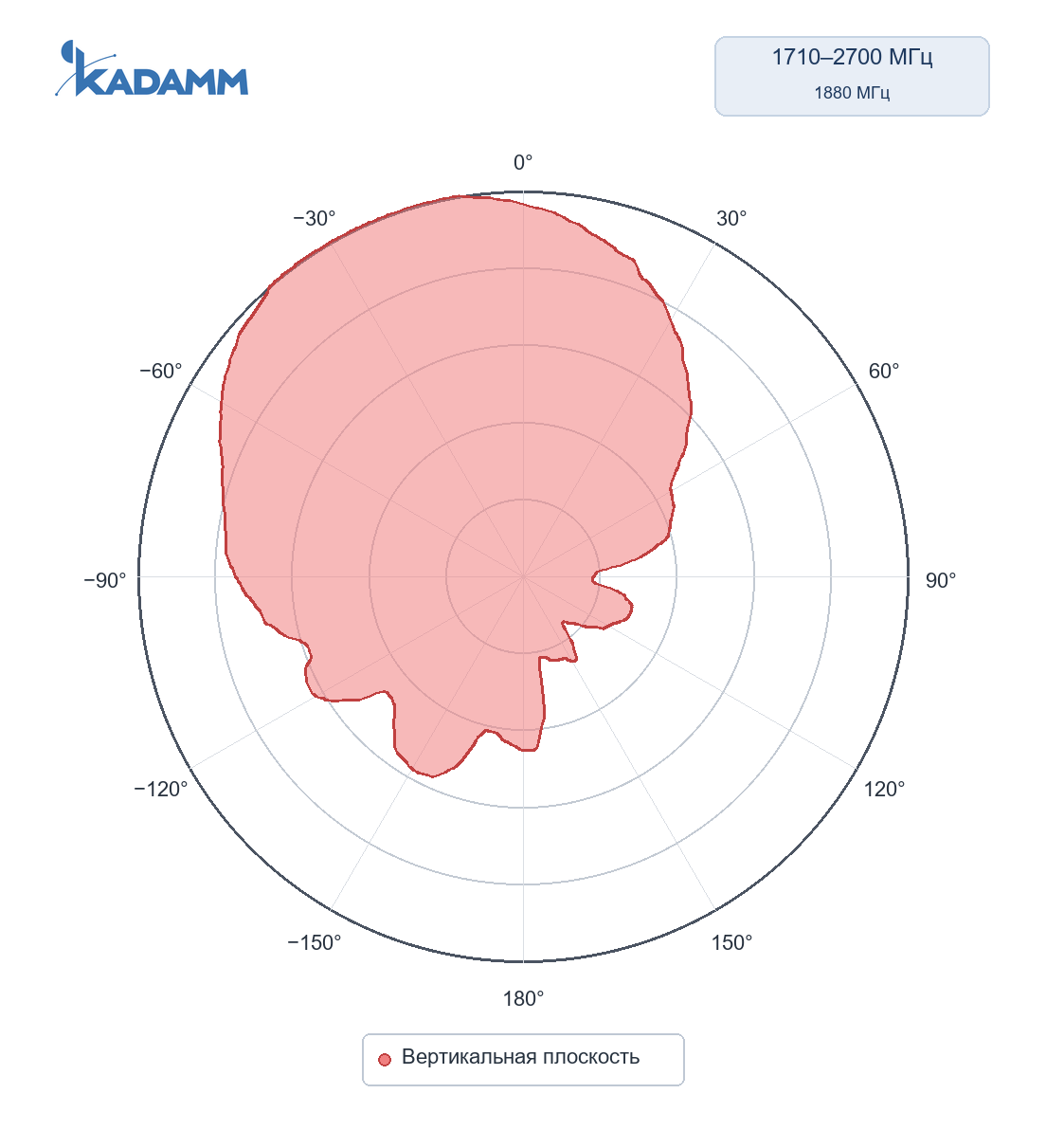 Диаграмма направленности KADAMM I-ATP7-617/6000S: 1710–2700 МГц, вертикальная плоскость, частота замера 1880 МГц