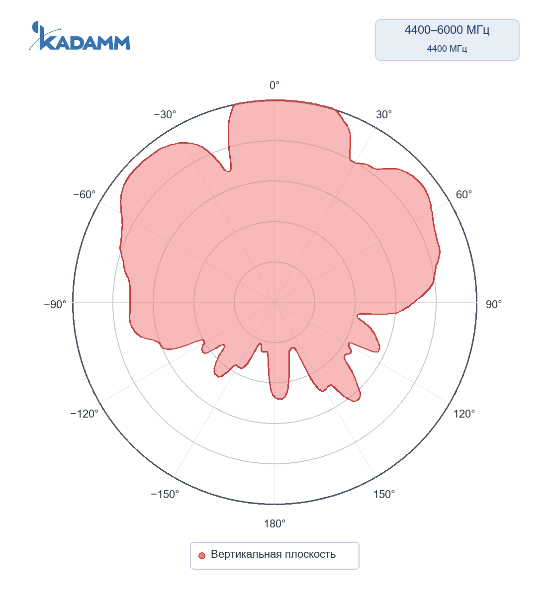 Диаграмма направленности KADAMM I-ATP7-617/6000S: 4400–6000 МГц, вертикальная плоскость, частота замера 4400 МГц