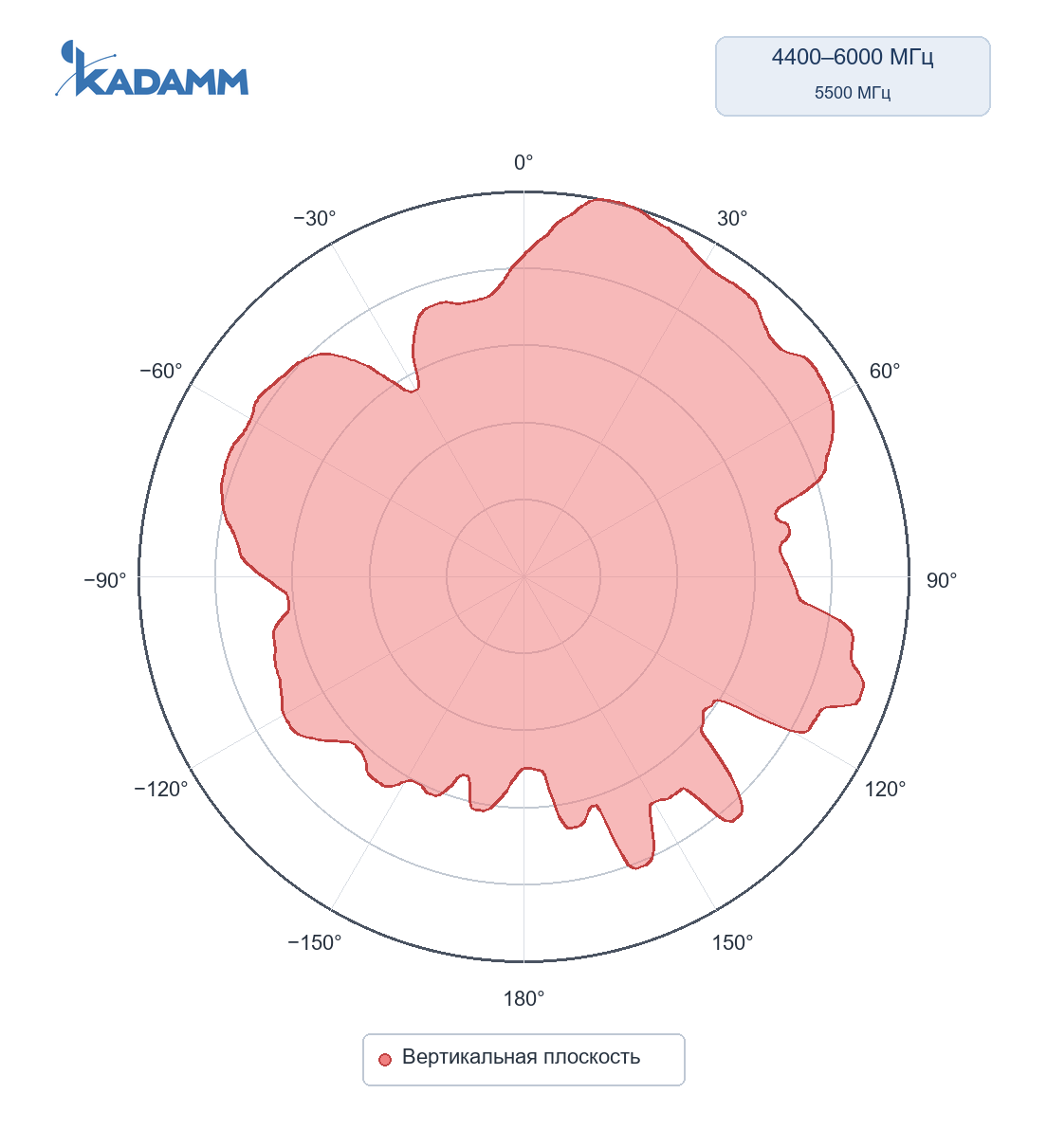 Диаграмма направленности KADAMM I-ATP7-617/6000S: 4400–6000 МГц, вертикальная плоскость, частота замера 5500 МГц