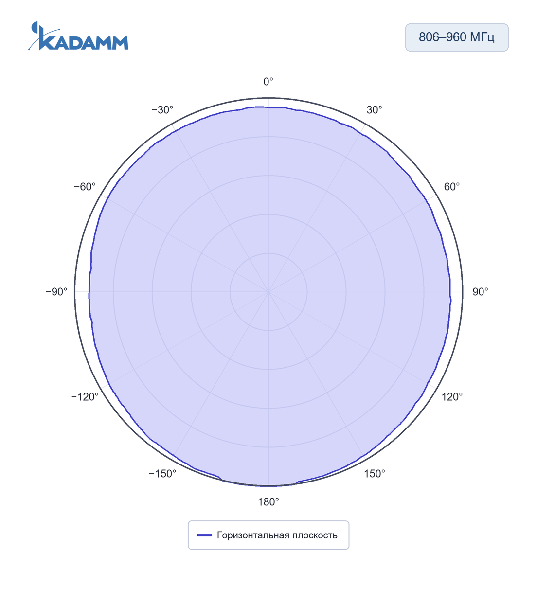 Диаграмма направленности KADAMM AOU-698/4000-4: 806–960 МГц, горизонтальная плоскость, частота замера 900 МГц