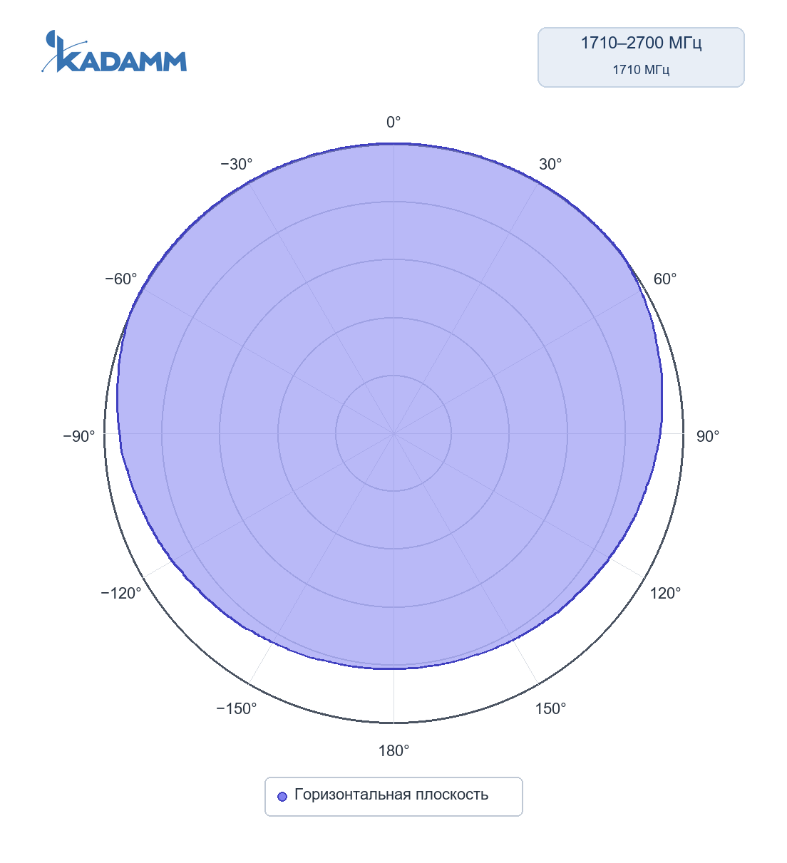 Диаграмма направленности KADAMM AOU-698/4000-4: 1710–2700 МГц, горизонтальная плоскость, частота замера 1710 МГц