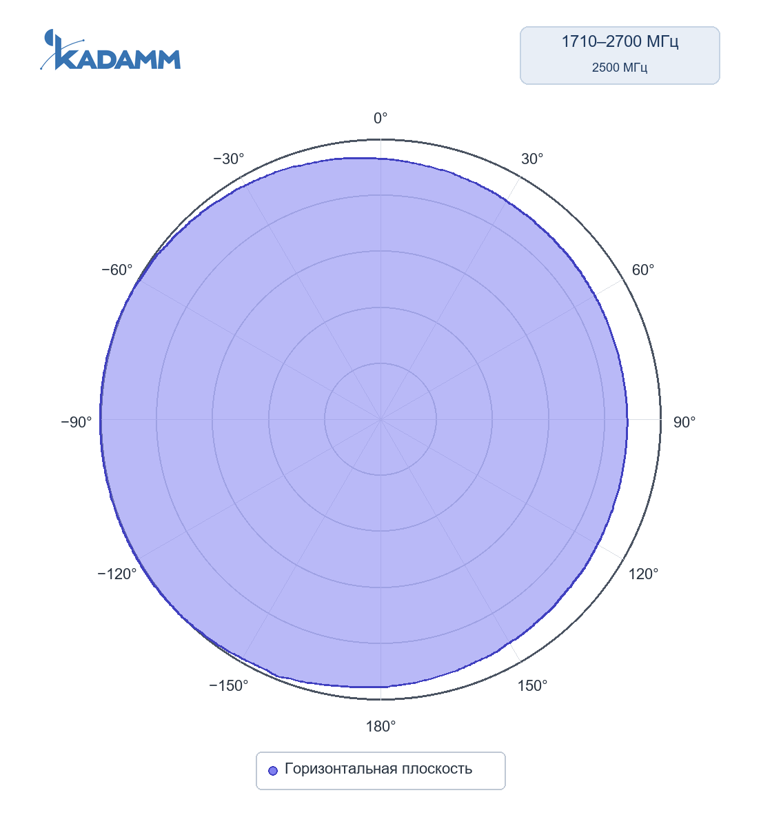 Диаграмма направленности KADAMM AOU-698/4000-4: 1710–2700 МГц, горизонтальная плоскость, частота замера 2500 МГц