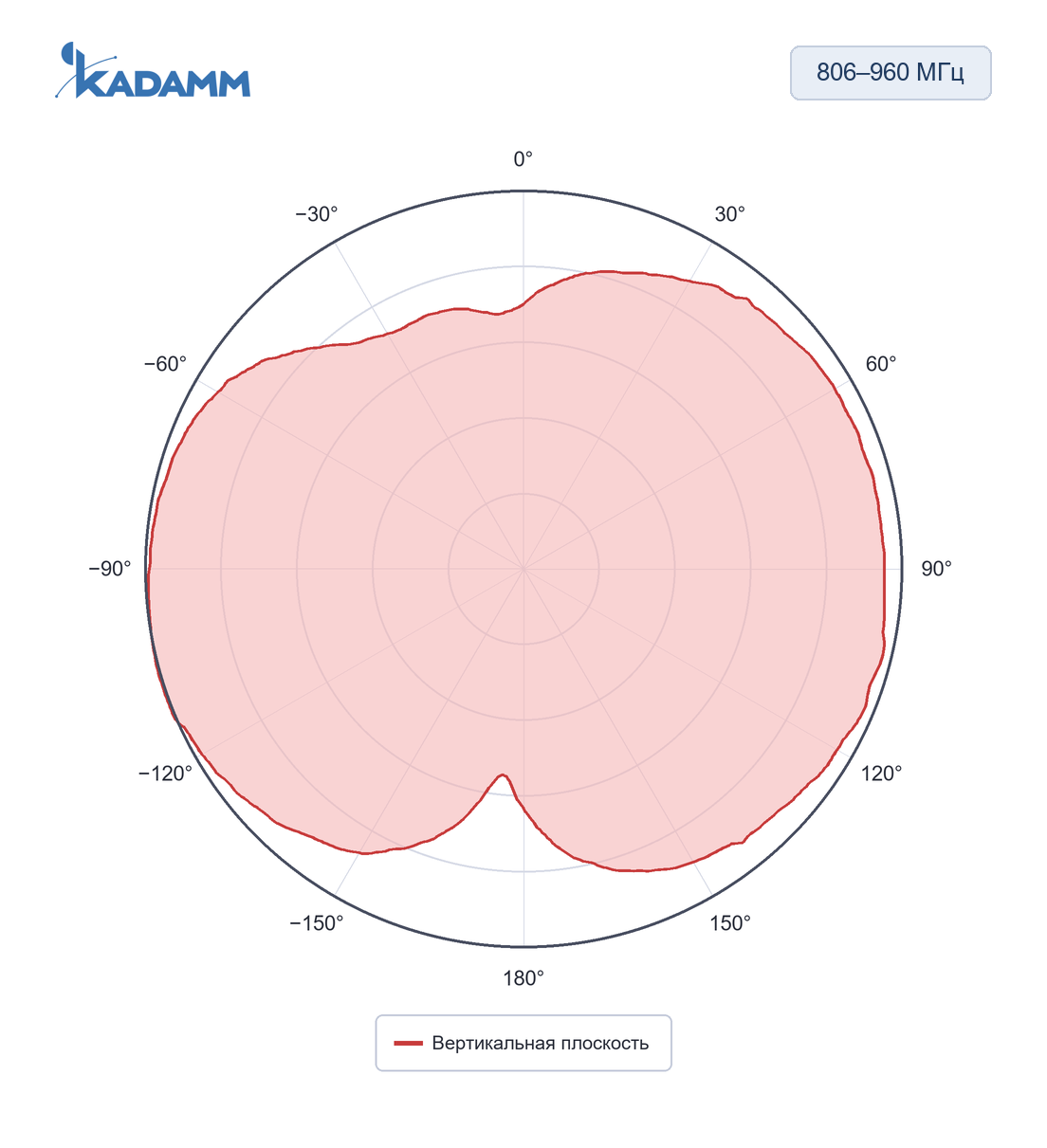 Диаграмма направленности KADAMM AOU-698/4000-4: 806–960 МГц, вертикальная плоскость, частота замера 900 МГц