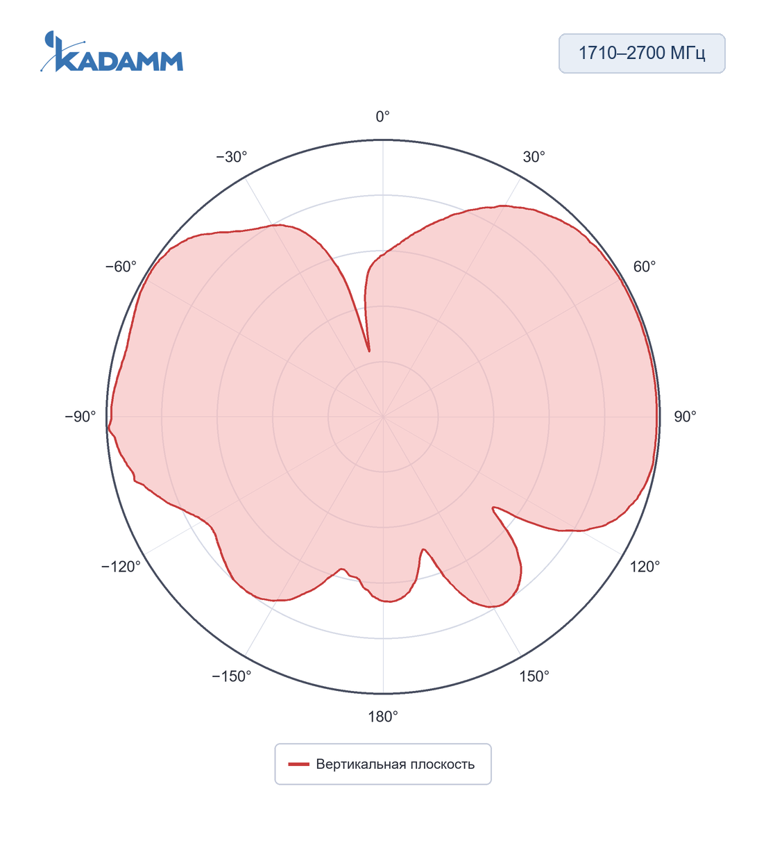 Диаграмма направленности KADAMM AOU-698/4000-4: 1710–2700 МГц, вертикальная плоскость, частота замера 1710 МГц