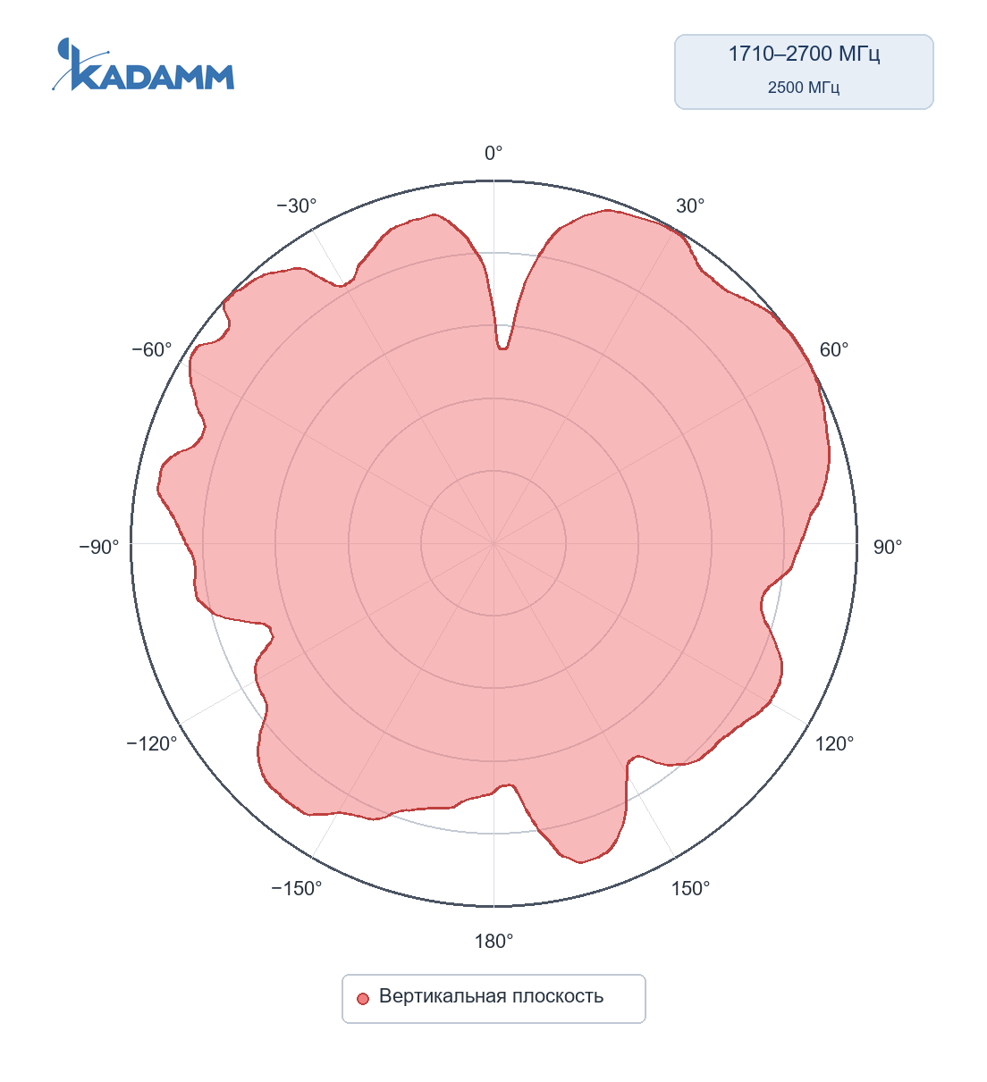 Диаграмма направленности KADAMM AOU-698/4000-4: 1710–2700 МГц, вертикальная плоскость, частота замера 2500 МГц