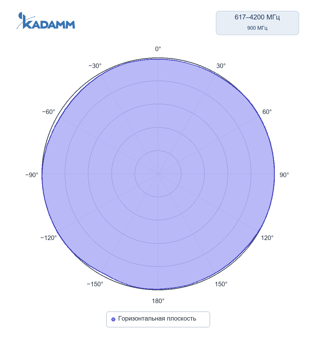 Диаграмма направленности KADAMM AOU-617/4200-5-2P: 617–4200 МГц, горизонтальная плоскость, частота замера 900 МГц