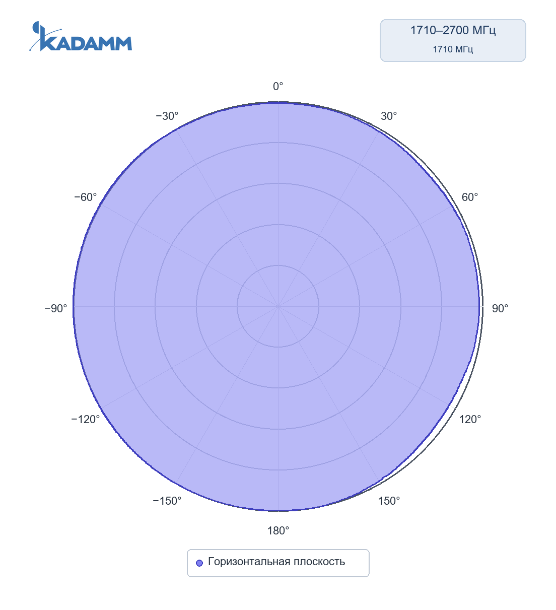 Диаграмма направленности KADAMM AOU-617/4200-5-2P: 1710–2700 МГц, горизонтальная плоскость, частота замера 1710 МГц