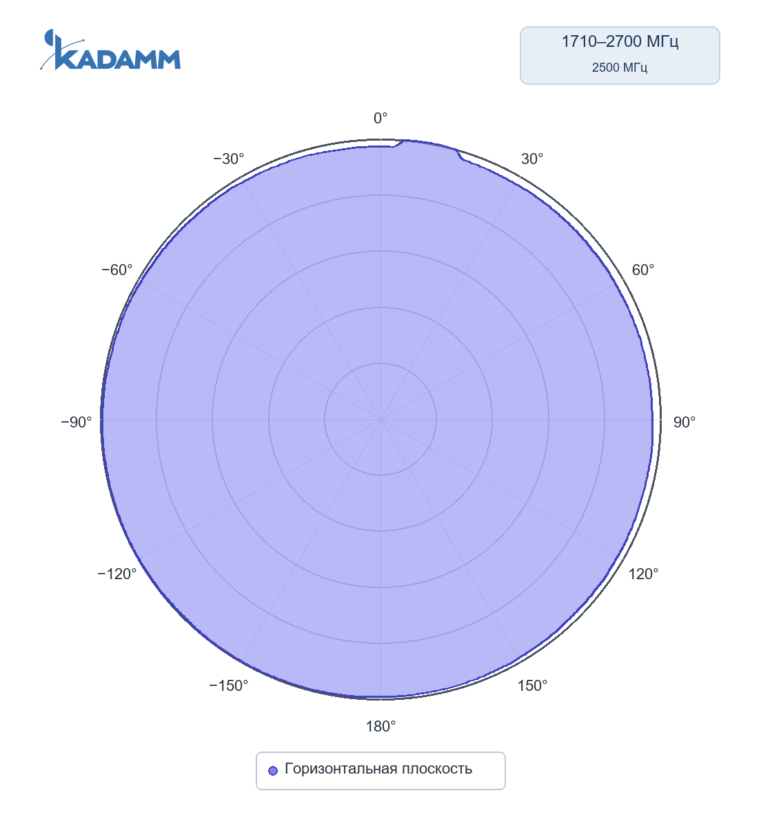 Диаграмма направленности KADAMM AOU-617/4200-5-2P: 1710–2700 МГц, горизонтальная плоскость, частота замера 2500 МГц