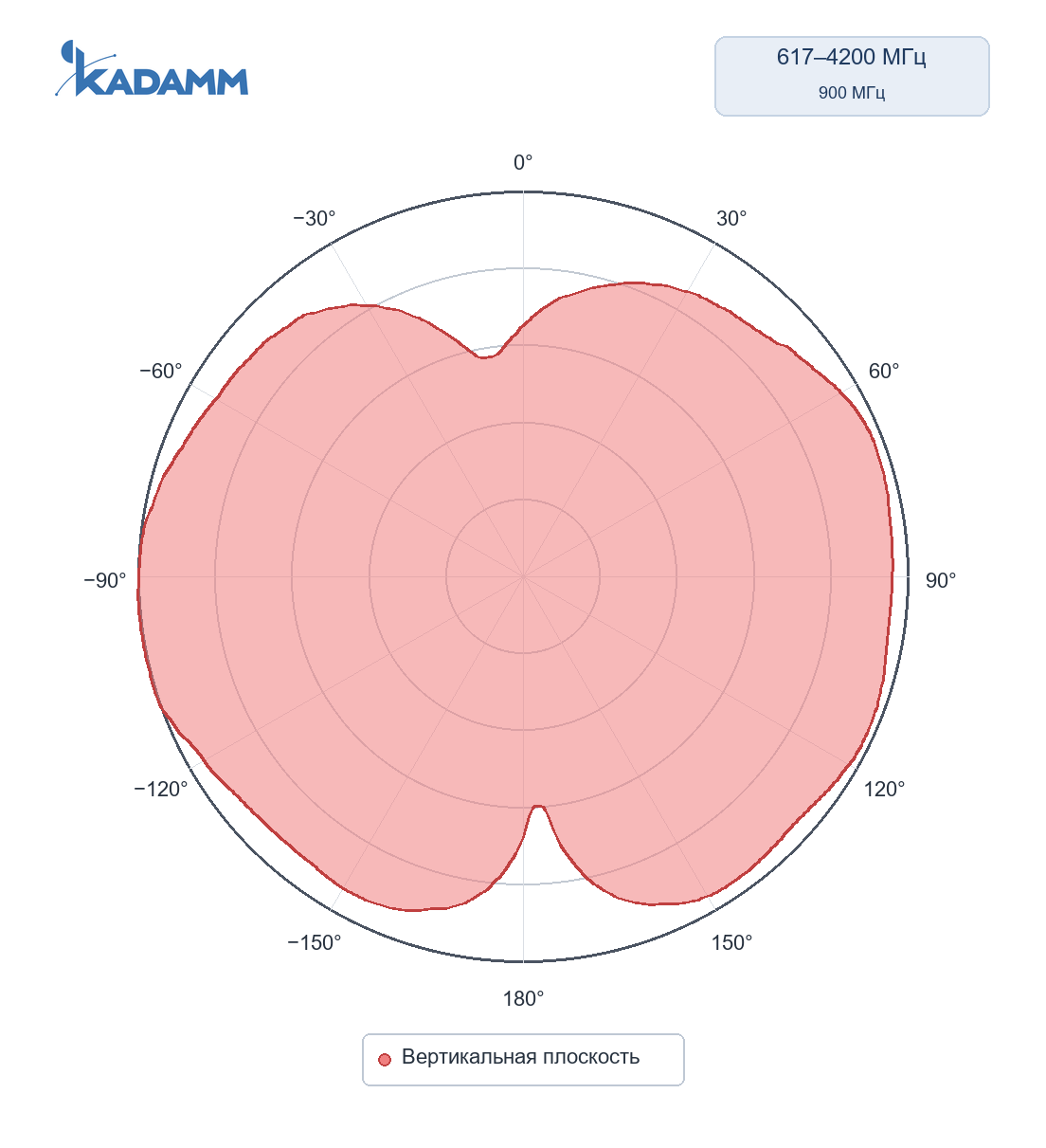Диаграмма направленности KADAMM AOU-617/4200-5-2P: 617–4200 МГц, вертикальная плоскость, частота замера 900 МГц