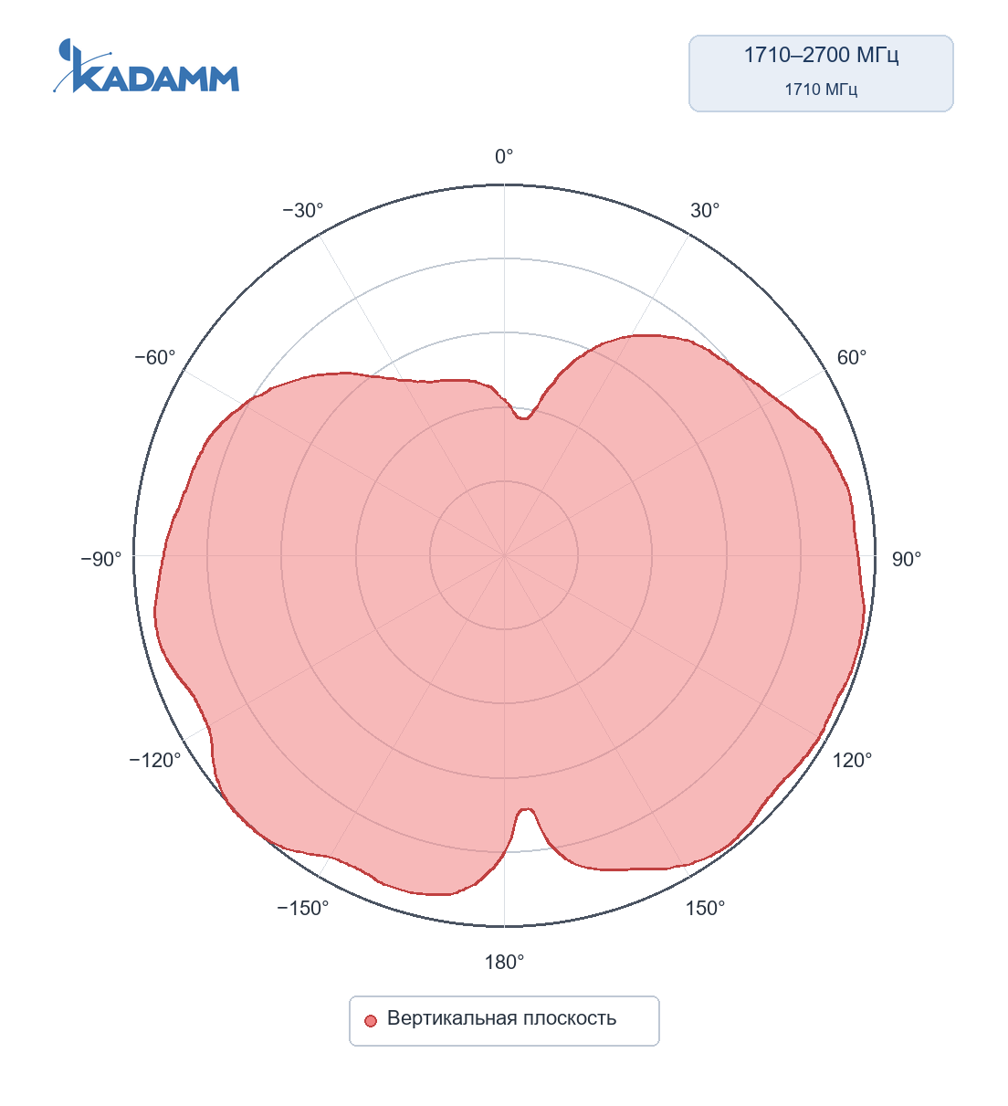 Диаграмма направленности KADAMM AOU-617/4200-5-2P: 1710–2700 МГц, вертикальная плоскость, частота замера 1710 МГц