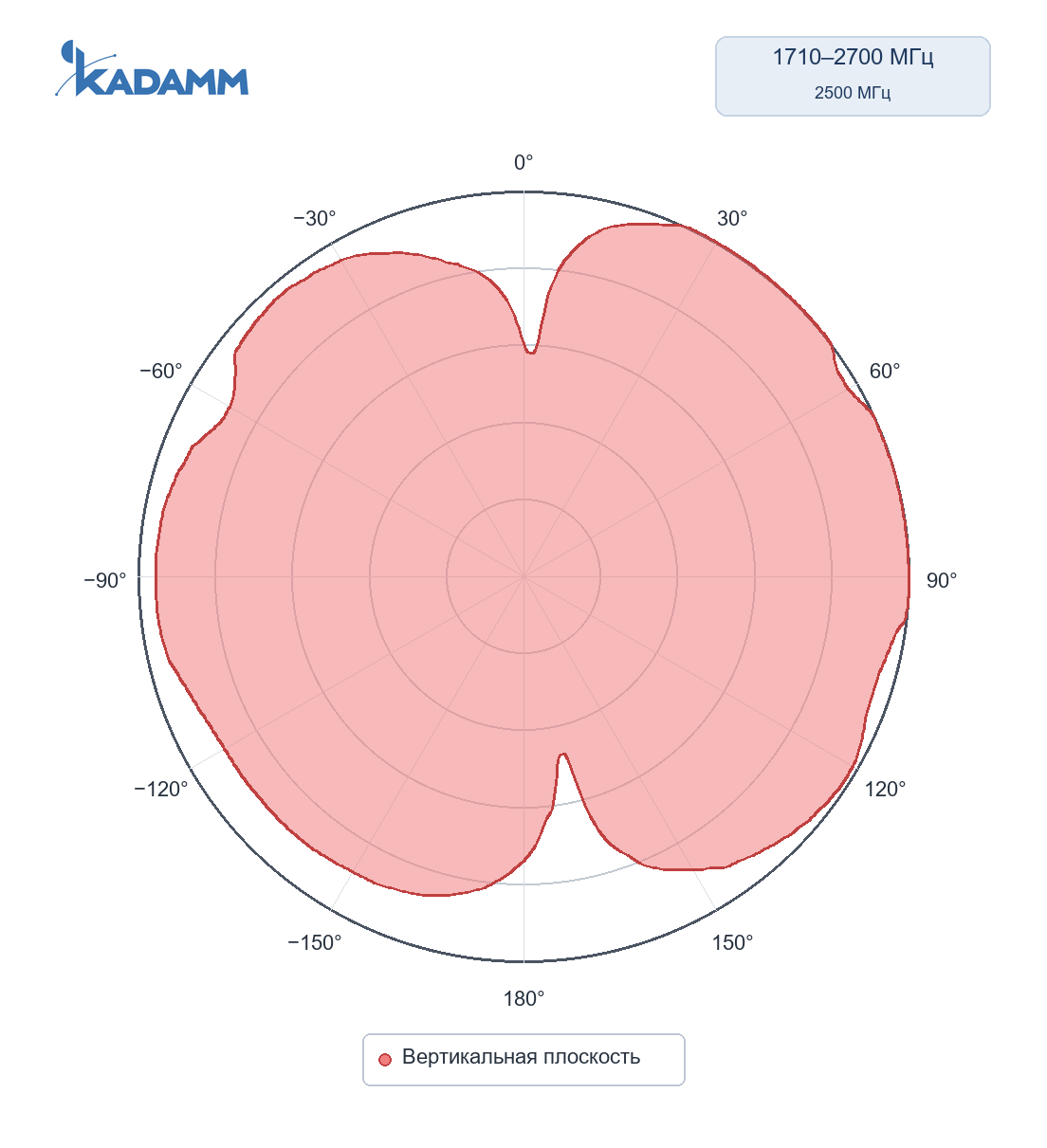 Диаграмма направленности KADAMM AOU-617/4200-5-2P: 1710–2700 МГц, вертикальная плоскость, частота замера 2500 МГц