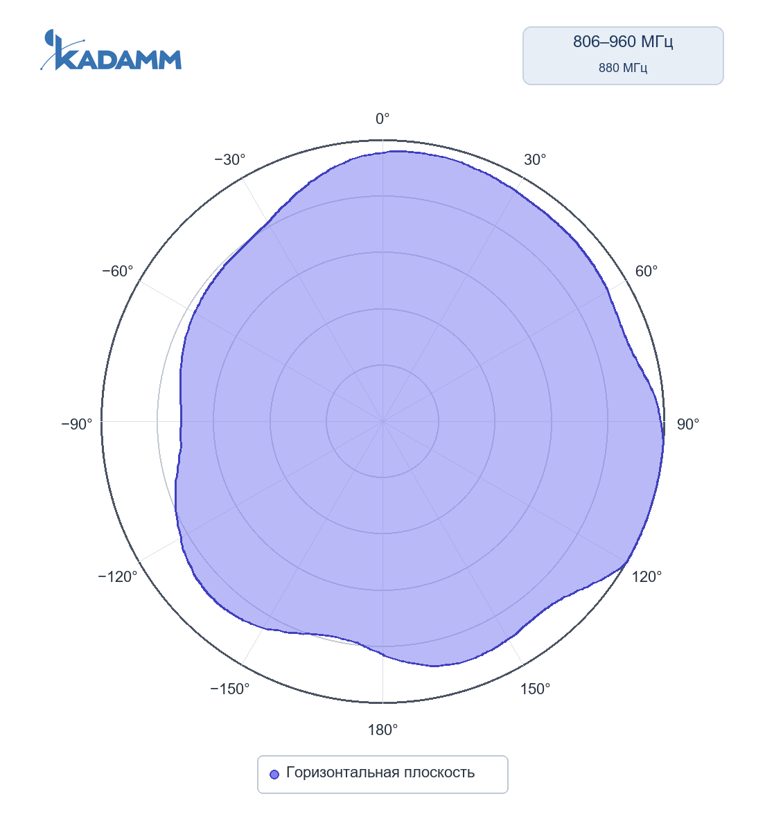 Диаграмма направленности KADAMM AOU-698/960-8-2P: 806–960 МГц, горизонтальная плоскость, частота замера 880 МГц