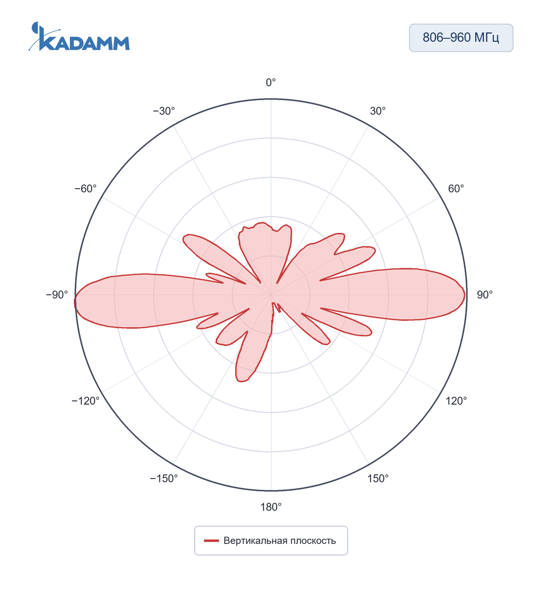Диаграмма направленности KADAMM AOU-698/960-8-2P: 806–960 МГц, вертикальная плоскость, частота замера 880 МГц