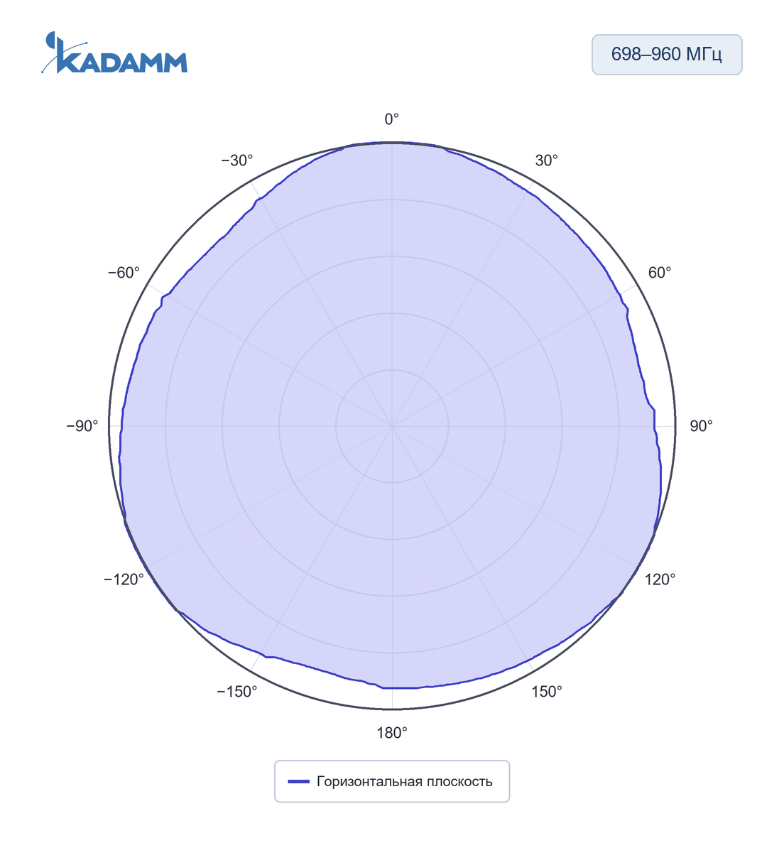 Диаграмма направленности KADAMM AOU-698/960-11-2P: 698–960 МГц, горизонтальная плоскость, частота замера 700 МГц