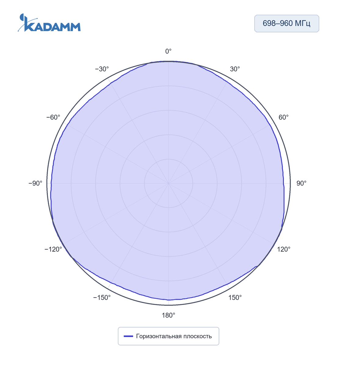 Диаграмма направленности KADAMM AOU-698/960-11-2P: 698–960 МГц, горизонтальная плоскость, частота замера 900 МГц