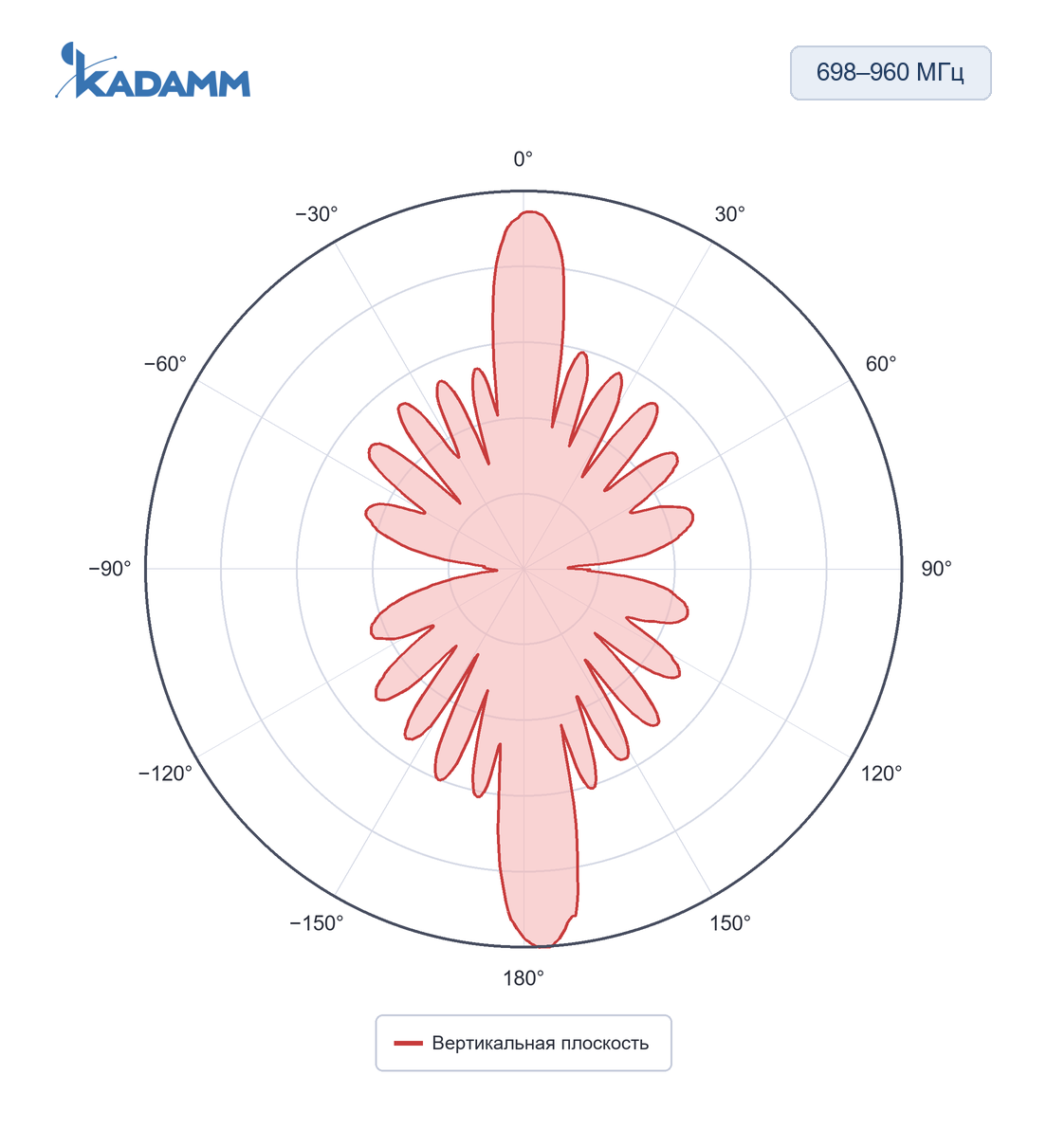 Диаграмма направленности KADAMM AOU-698/960-11-2P: 698–960 МГц, вертикальная плоскость, частота замера 900 МГц