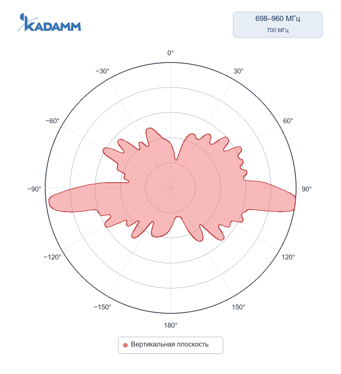 Диаграмма направленности KADAMM AOU-698/960-11-2P: 698–960 МГц, вертикальная плоскость, частота замера 700 МГц