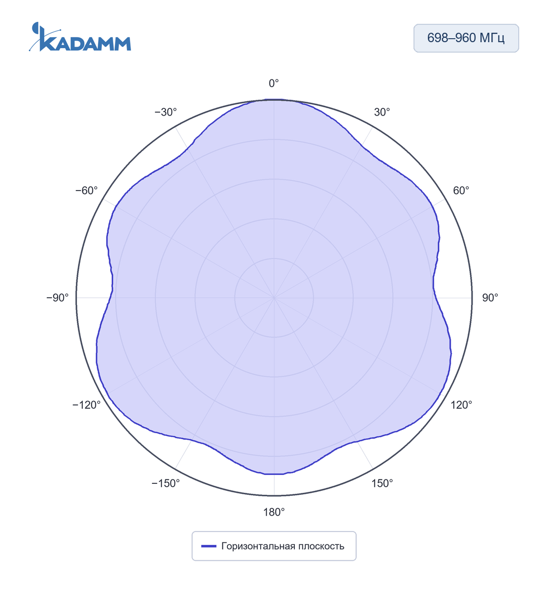 Диаграмма направленности KADAMM AOU-698/2690-6-6P: 698–960 МГц, горизонтальная плоскость, частота замера 800 МГц