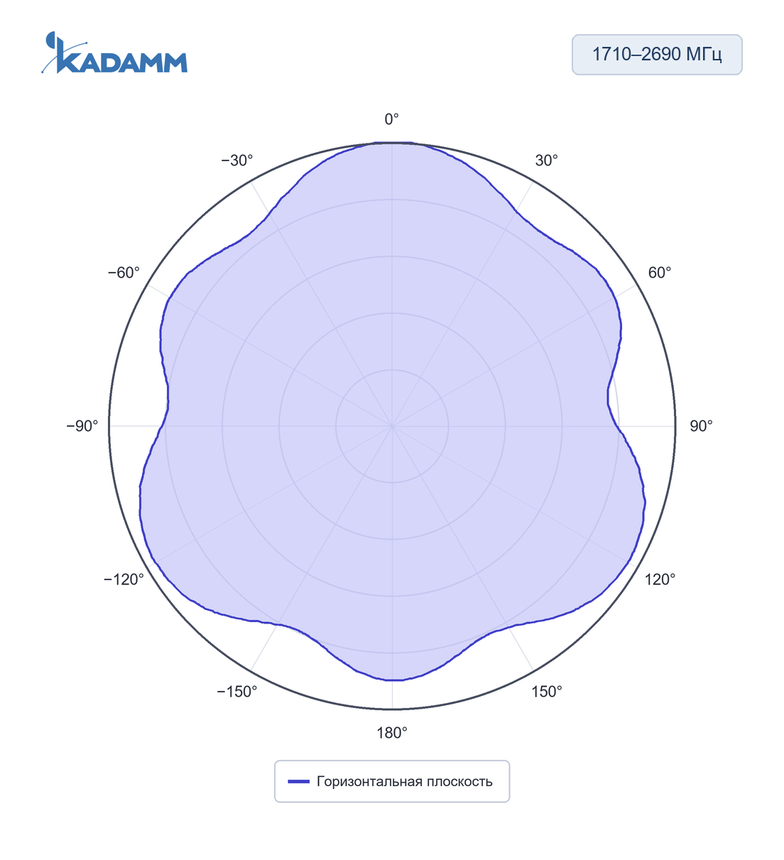 Диаграмма направленности KADAMM AOU-698/2690-6-6P: 1710–2690 МГц, горизонтальная плоскость, частота замера 1880 МГц