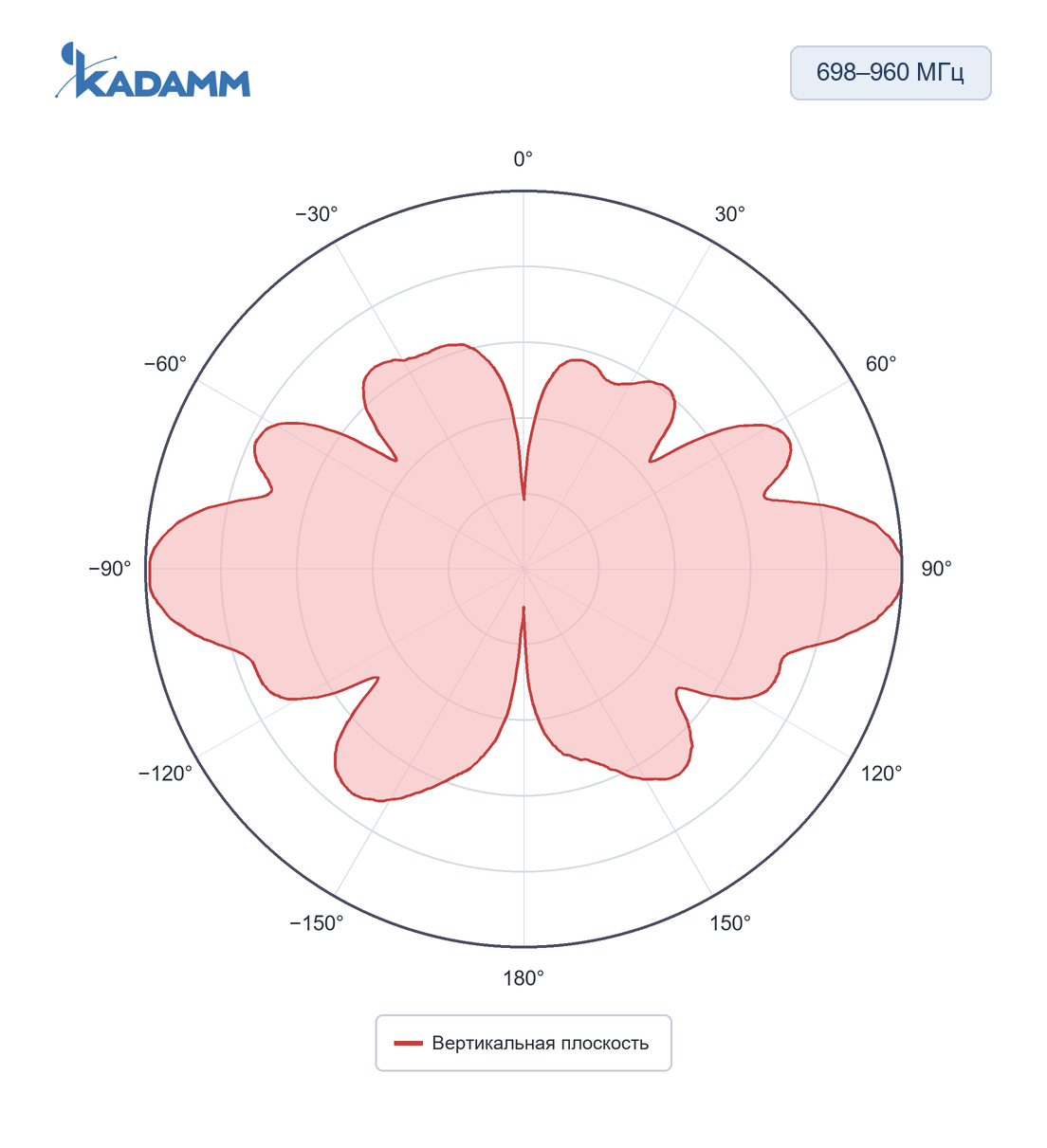 Диаграмма направленности KADAMM AOU-698/2690-6-6P: 698–960 МГц, вертикальная плоскость, частота замера 800 МГц