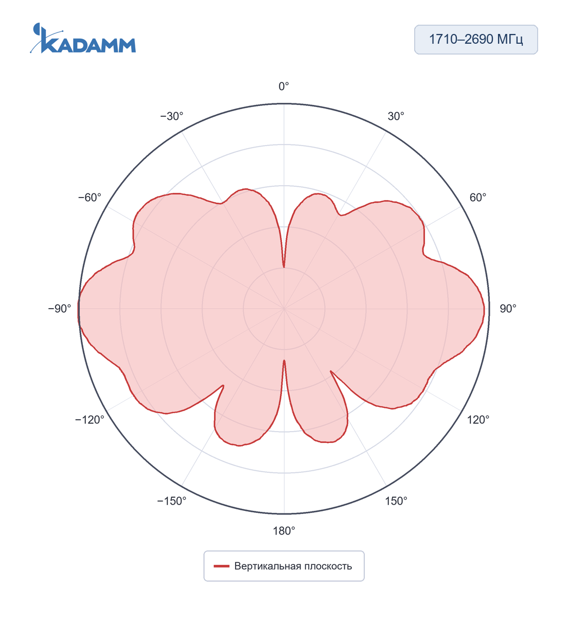 Диаграмма направленности KADAMM AOU-698/2690-6-6P: 1710–2690 МГц, вертикальная плоскость, частота замера 1880 МГц