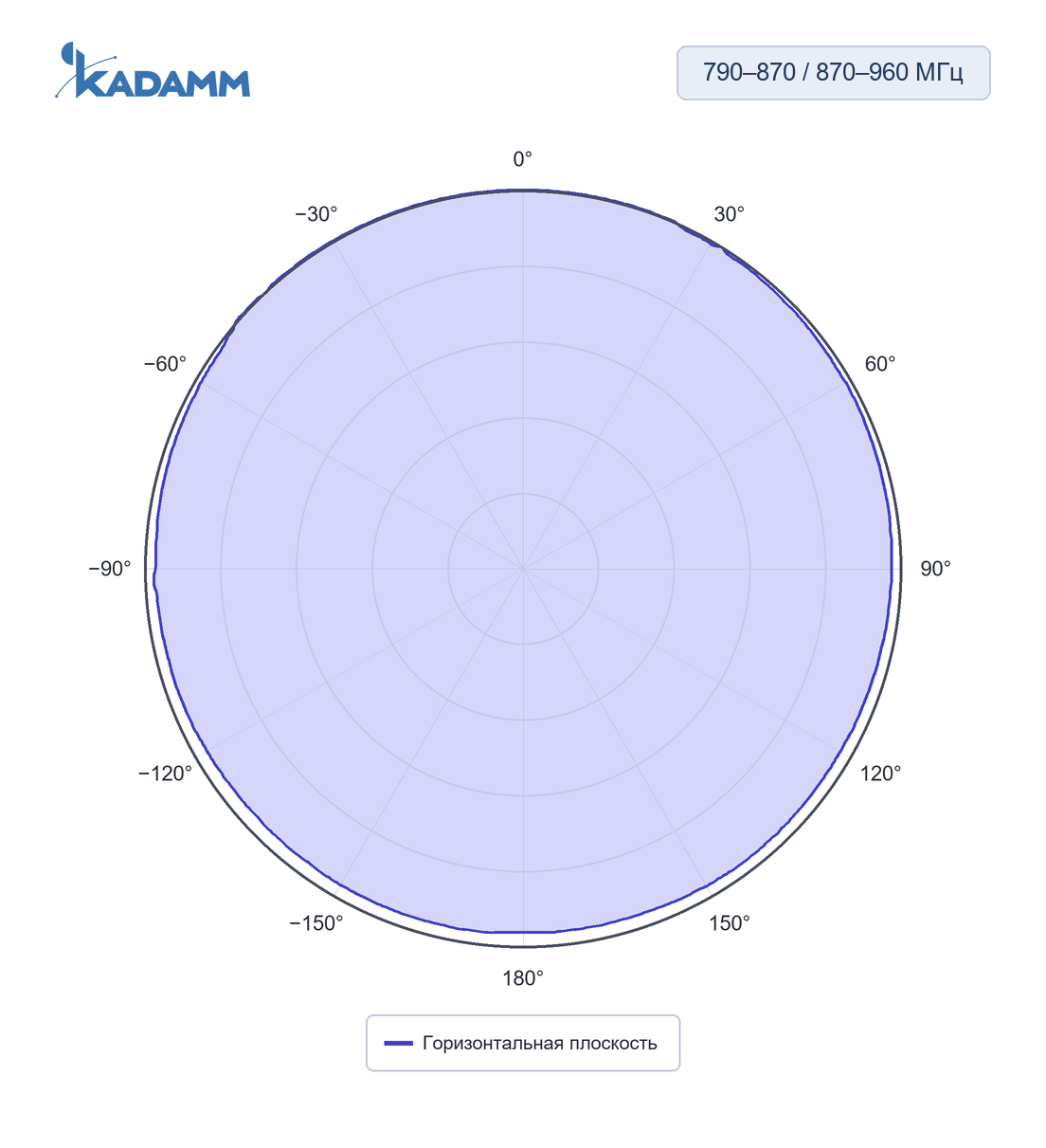 Диаграмма направленности KADAMM AC-790960-9: 790–870 и 870–960 МГц, горизонтальная плоскость