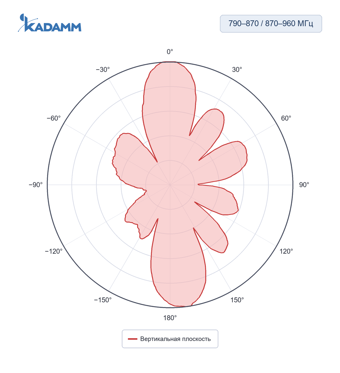 Диаграмма направленности KADAMM AC-790960-9: 790–870 и 870–960 МГц, вертикальная плоскость