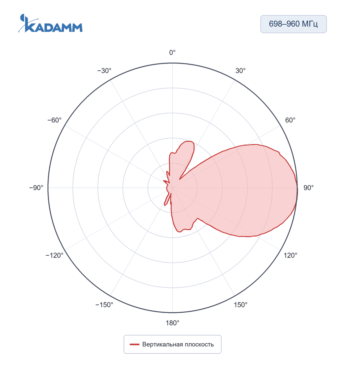 Диаграмма направленности KADAMM APX-0727-1335-ST: 698–960 МГц, вертикальная плоскость, частота замера 800 МГц