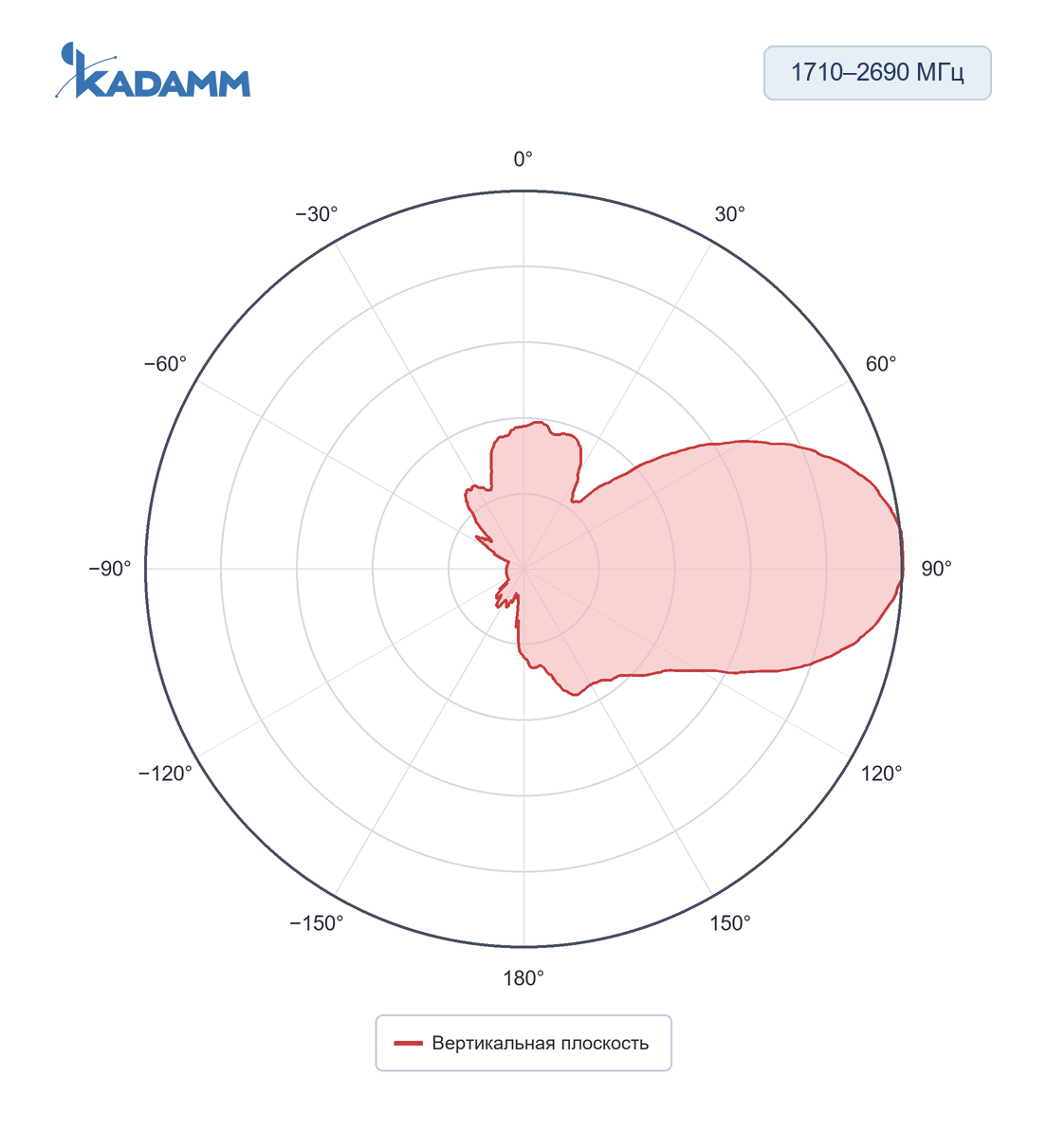 Диаграмма направленности KADAMM APX-0727-1335-ST: 1710–2690 МГц, вертикальная плоскость, частота замера 1880 МГц